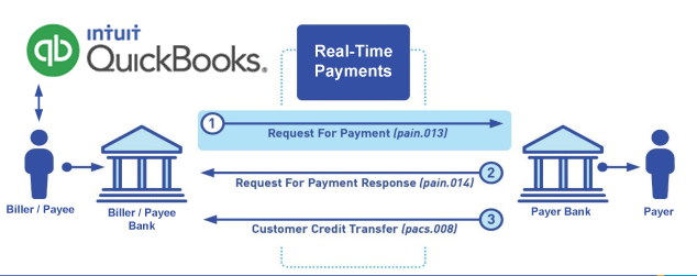 What is QuickBooks Use FedNow Request for Payment Message Formatted Files